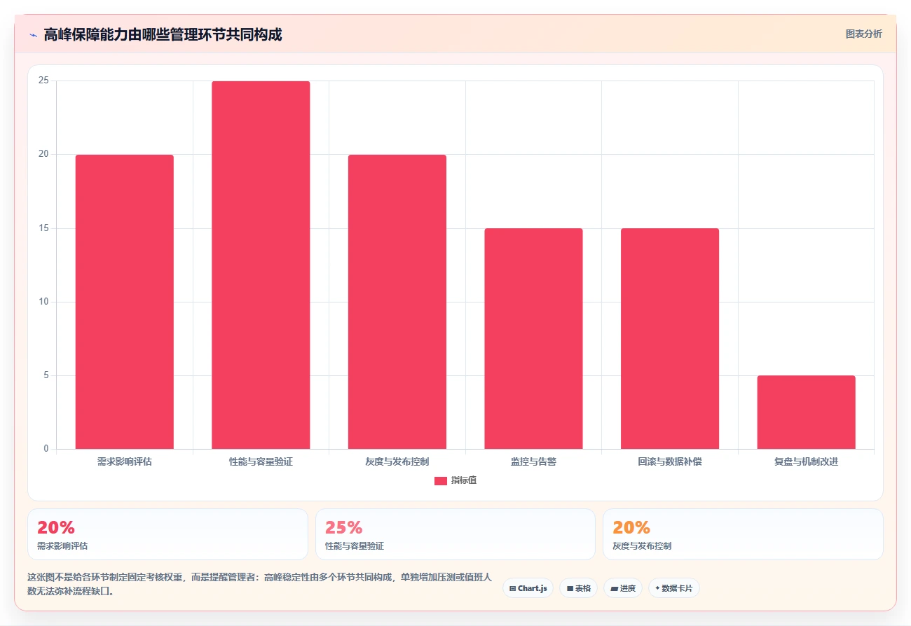 电商系统开发：运营负责人管理方法：把持续迭代转化为保障高峰性能