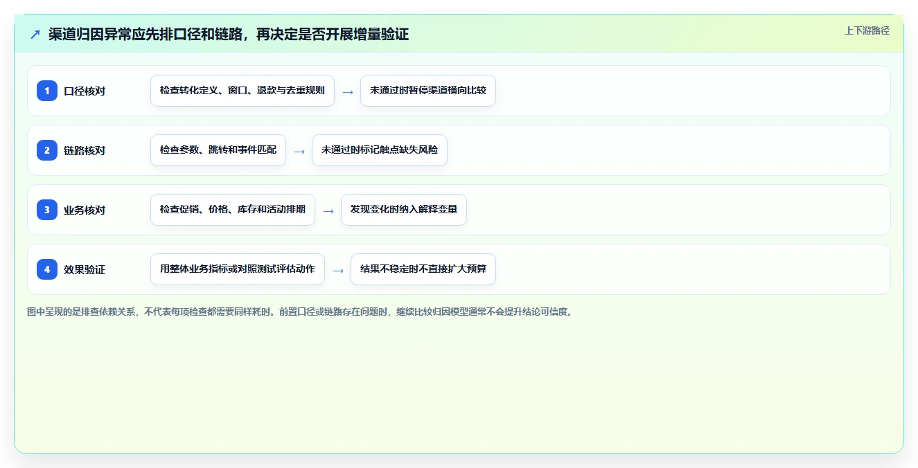 电商数据运营问题诊断：渠道归因如何用落地案例改进