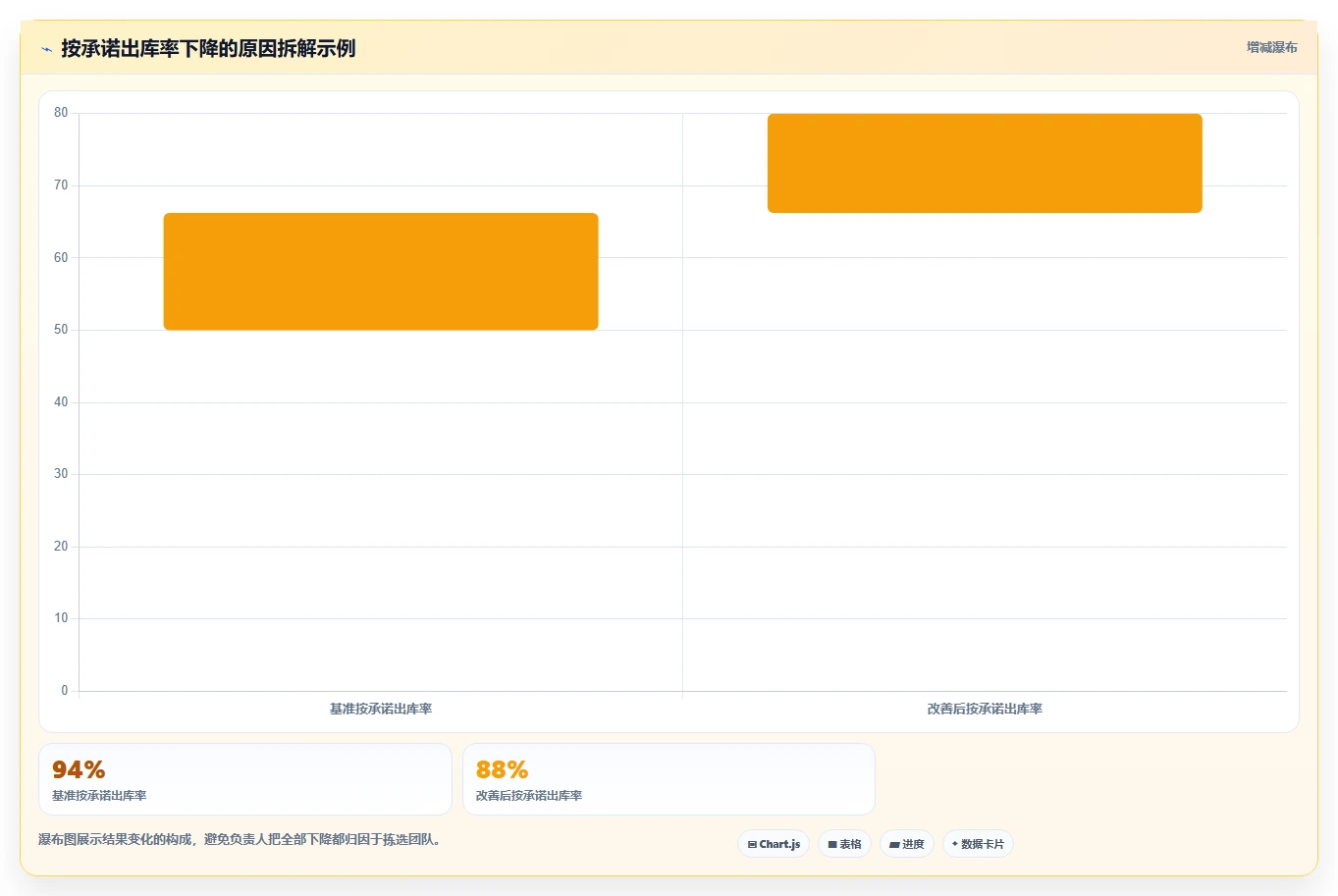电商仓储管理：供应链负责人基础版复盘：围绕绩效管理提炼下一步动作