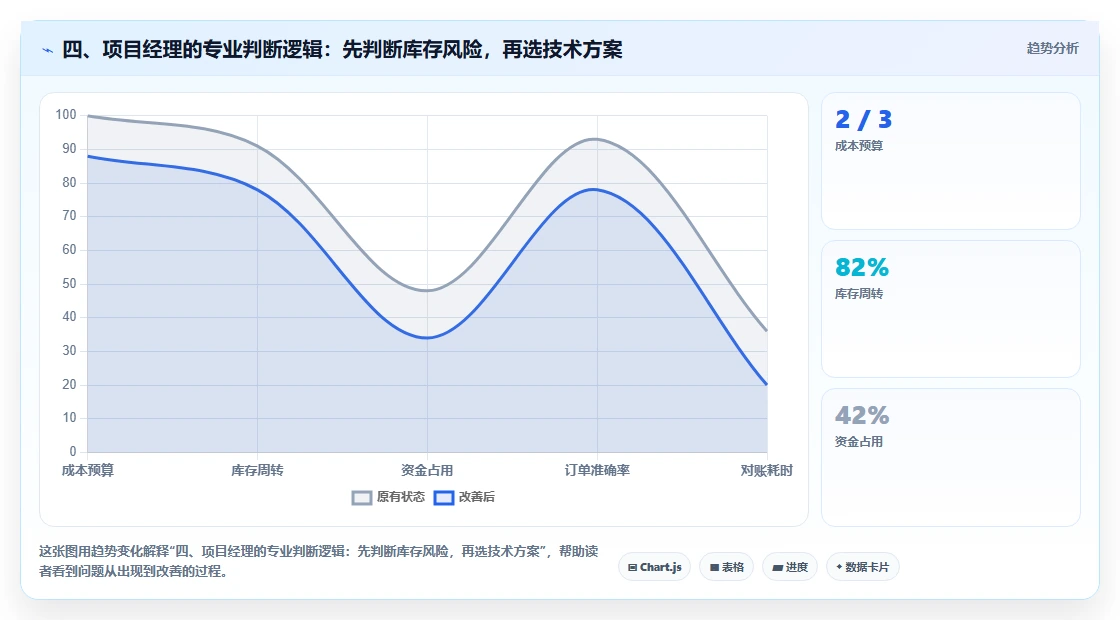 四、项目经理的专业判断逻辑：先判断库存风险，再选技术方案