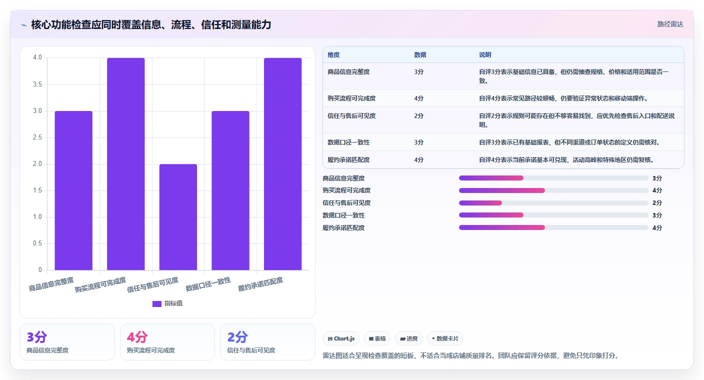 如何运营好一个店铺落地清单:转化优化相关的核心功能事项