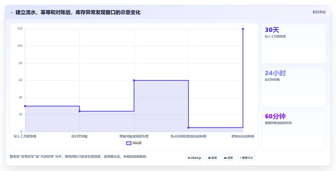 数据库存：数据库管理员增长视角：用库存流水放大保证扣减一致性