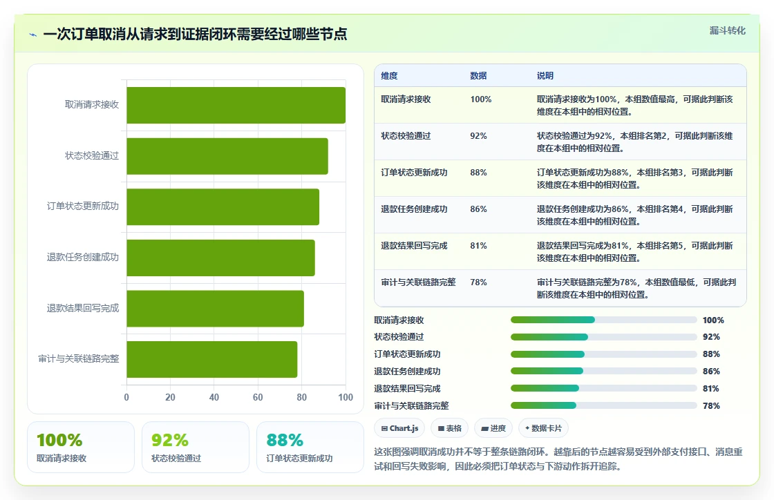 数据库存：技术负责人操作手册：订单取消中的历史追溯怎么落地