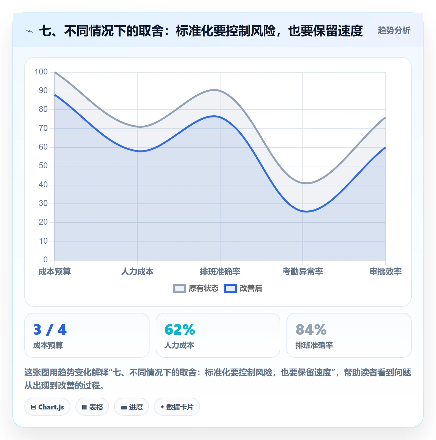七、不同情况下的取舍：标准化要控制风险，也要保留速度