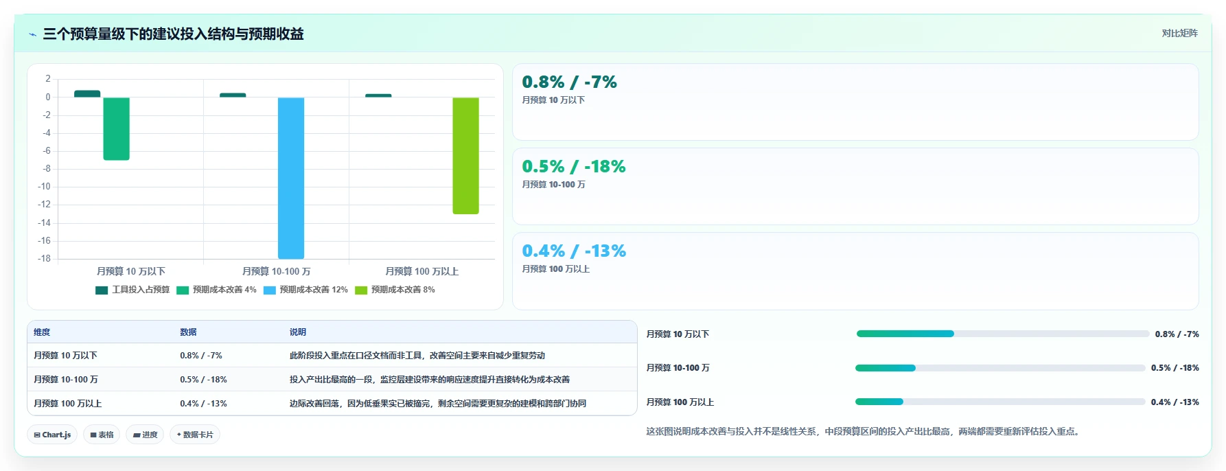 运营工具从0到1：投放优化的成本控制与操作要点