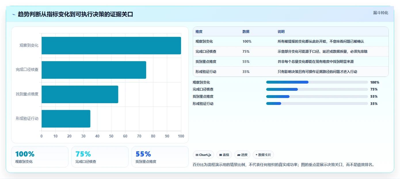 运营数据管理模板：围绕趋势分析开展团队协同