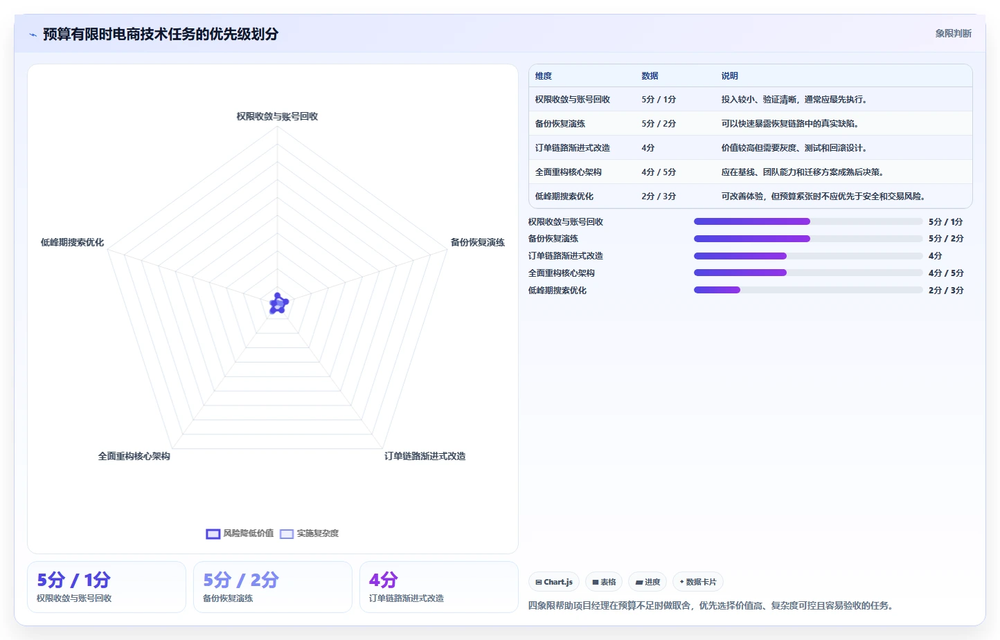 电商系统开发：项目经理年度规划：技术选型怎样持续改善增强数据安全