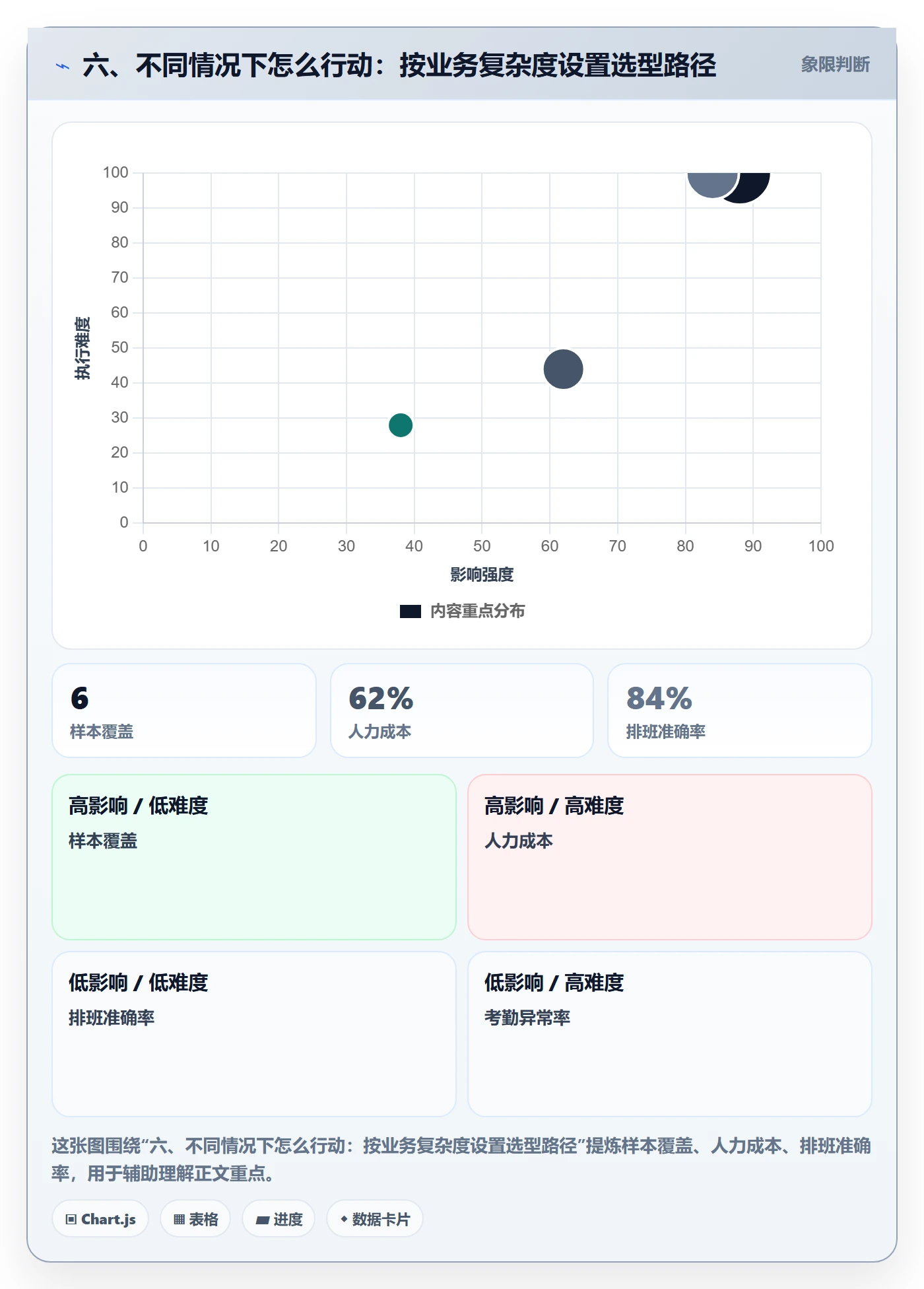 六、不同情况下怎么行动：按业务复杂度设置选型路径