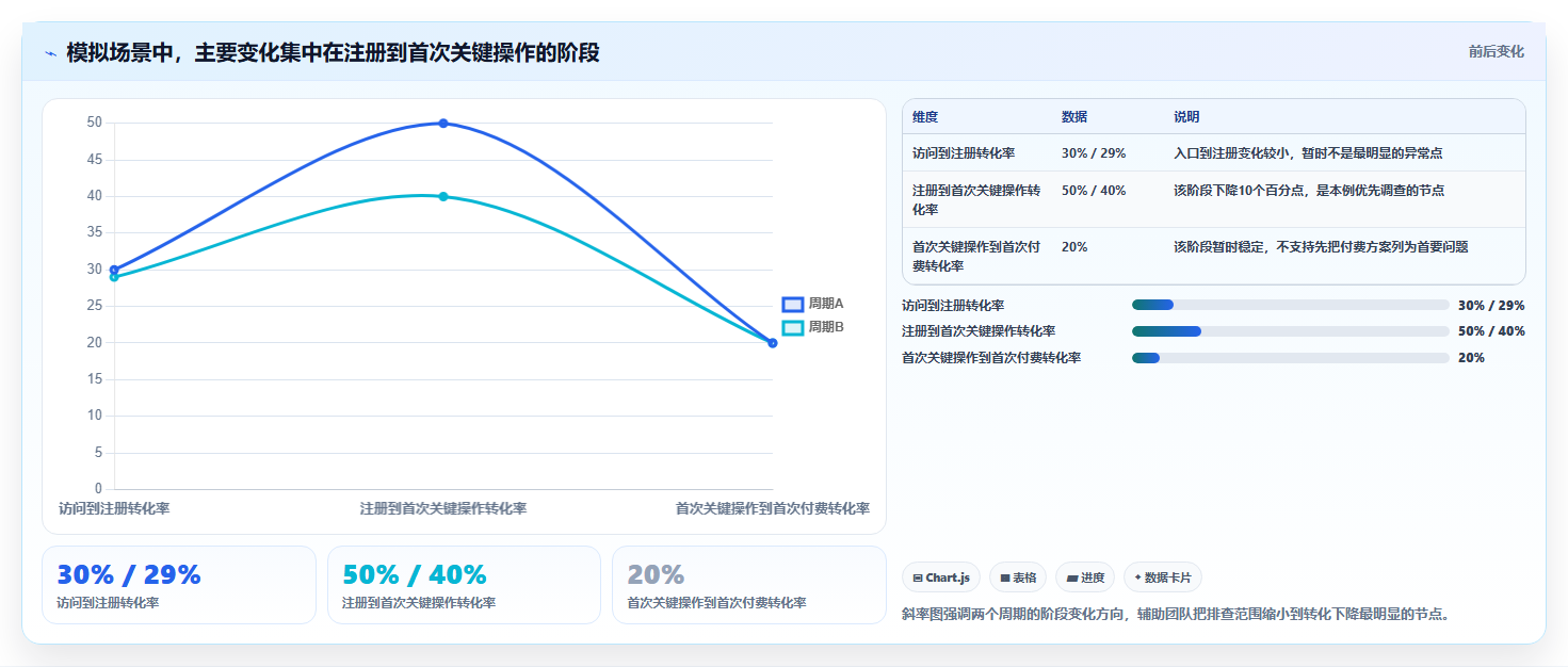 运营数据怎么落地？从转化漏斗讲清日常管理