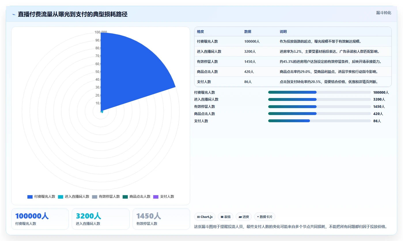 直播数据复盘：投流人员改善方案：告别投流成本高，逐步实现形成改进清单
