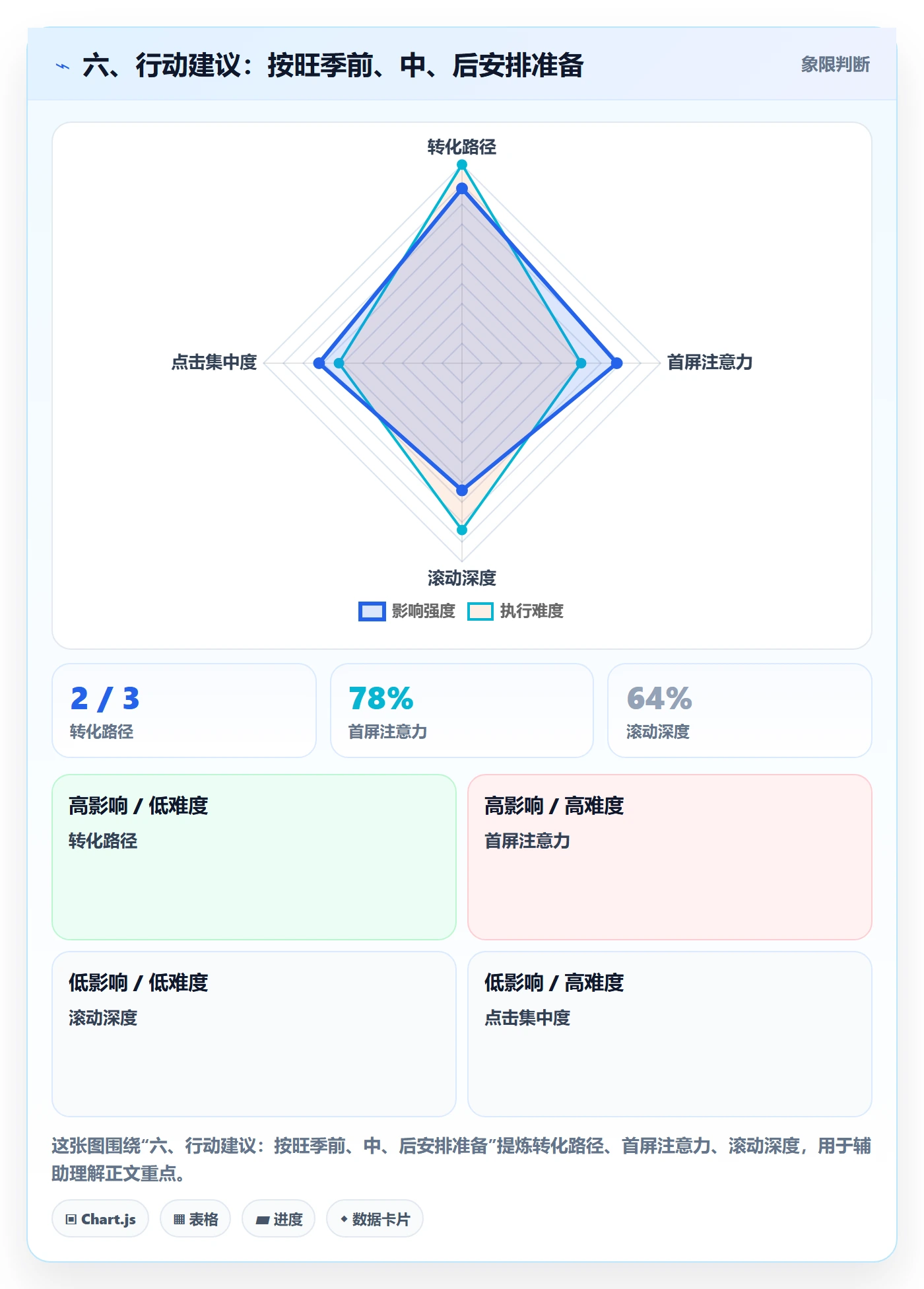 六、行动建议：按旺季前、中、后安排准备