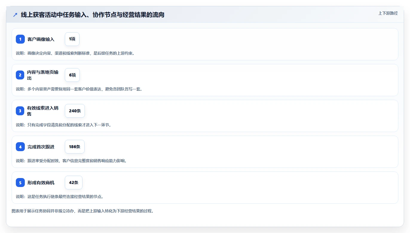 想做好运营管理平台，先掌握核心功能中的任务协同