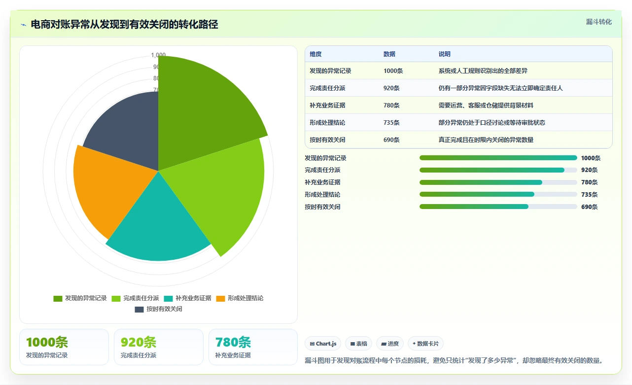 电商辅助软件：品牌商家避坑指南：做财务对账时别忽略团队协作慢