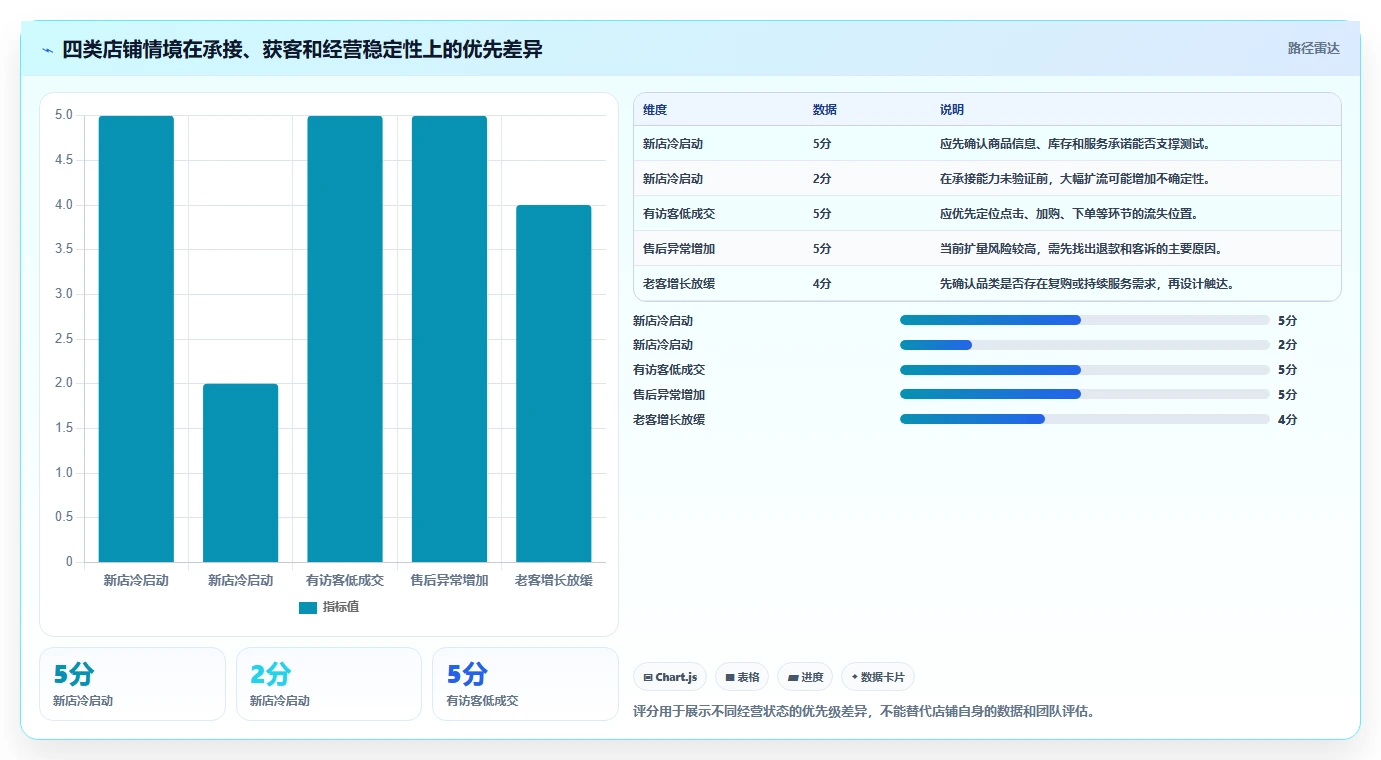 店铺运营包括哪些方面建设路线:从流量运营到常见误区分几步