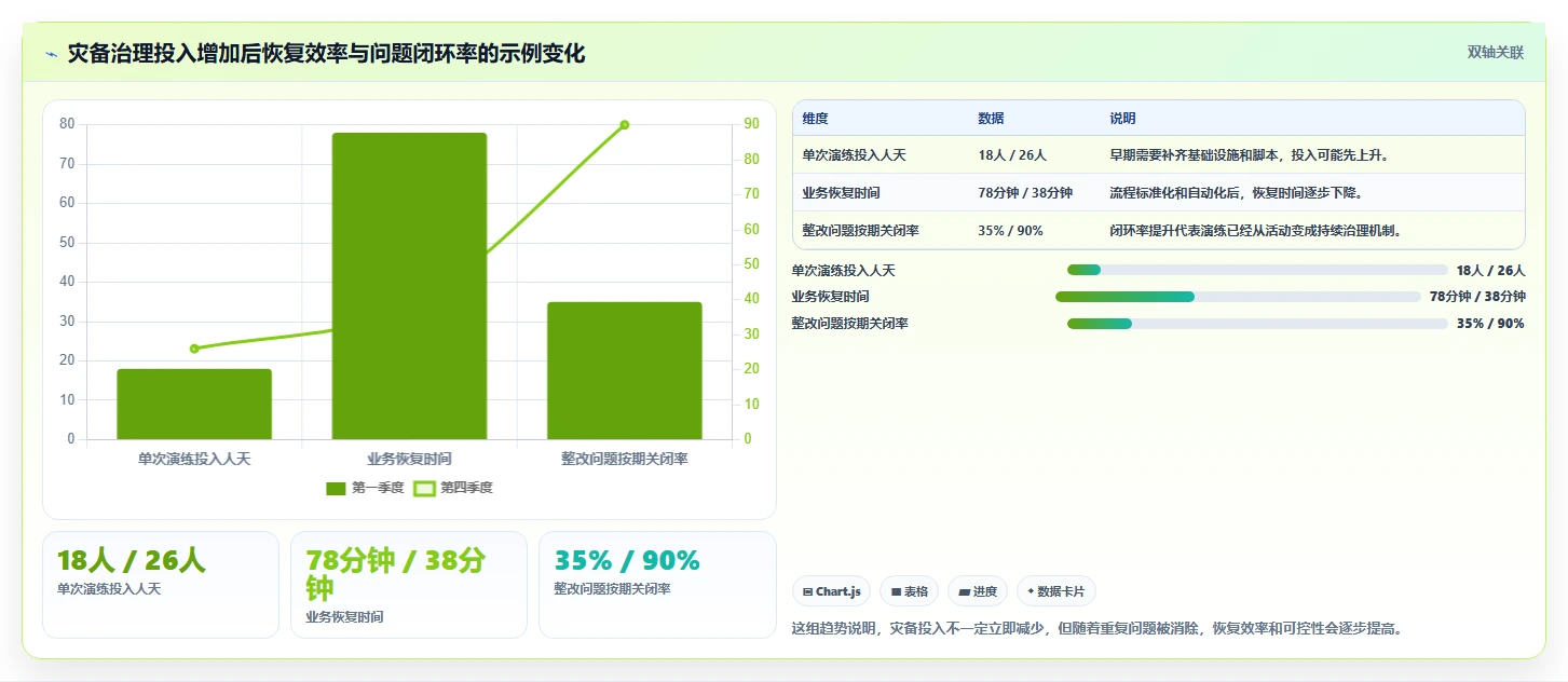 数据库存：产品技术团队年度规划：灾备演练怎样持续改善提升查询性能