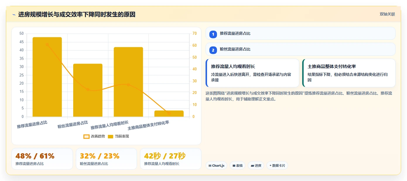 直播数据复盘：选品团队诊断清单：从流量来源排查复盘没有结论