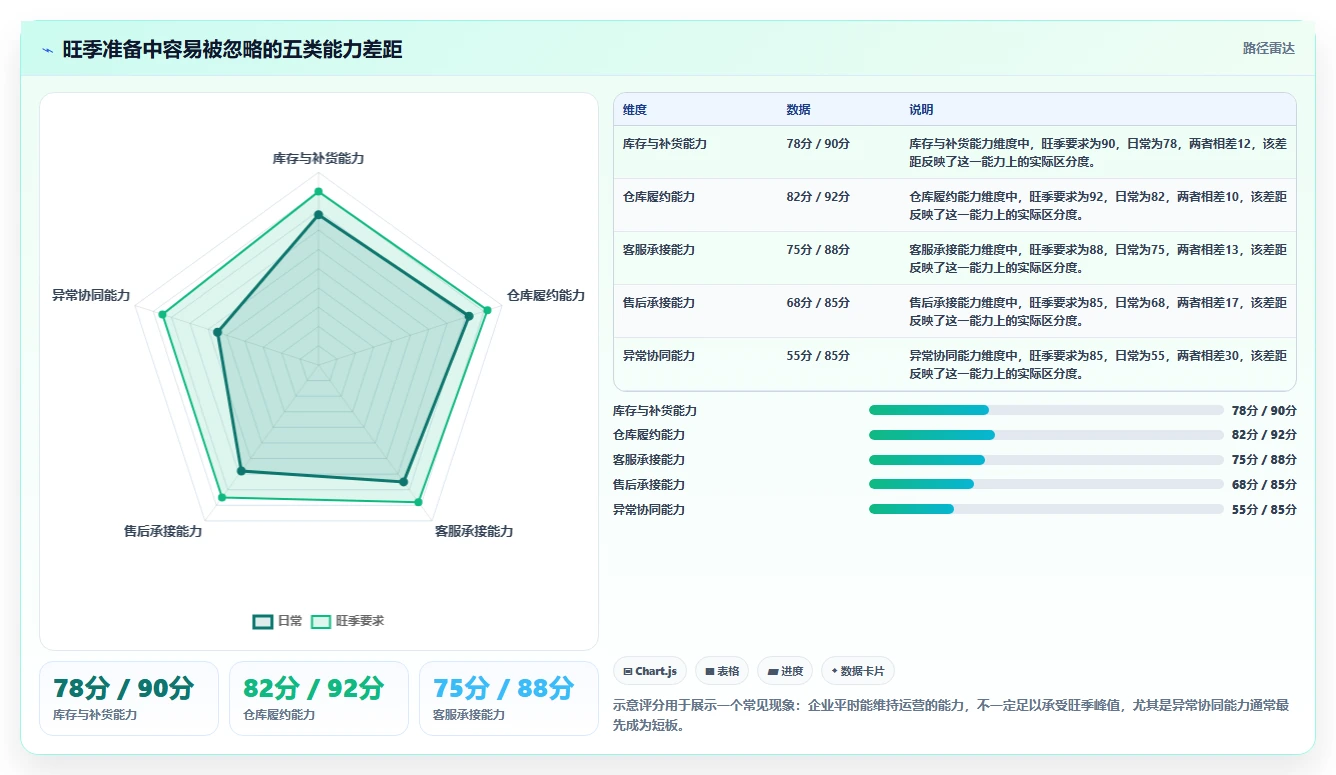 电商管理建设路线：从客服售后到旺季准备分几步