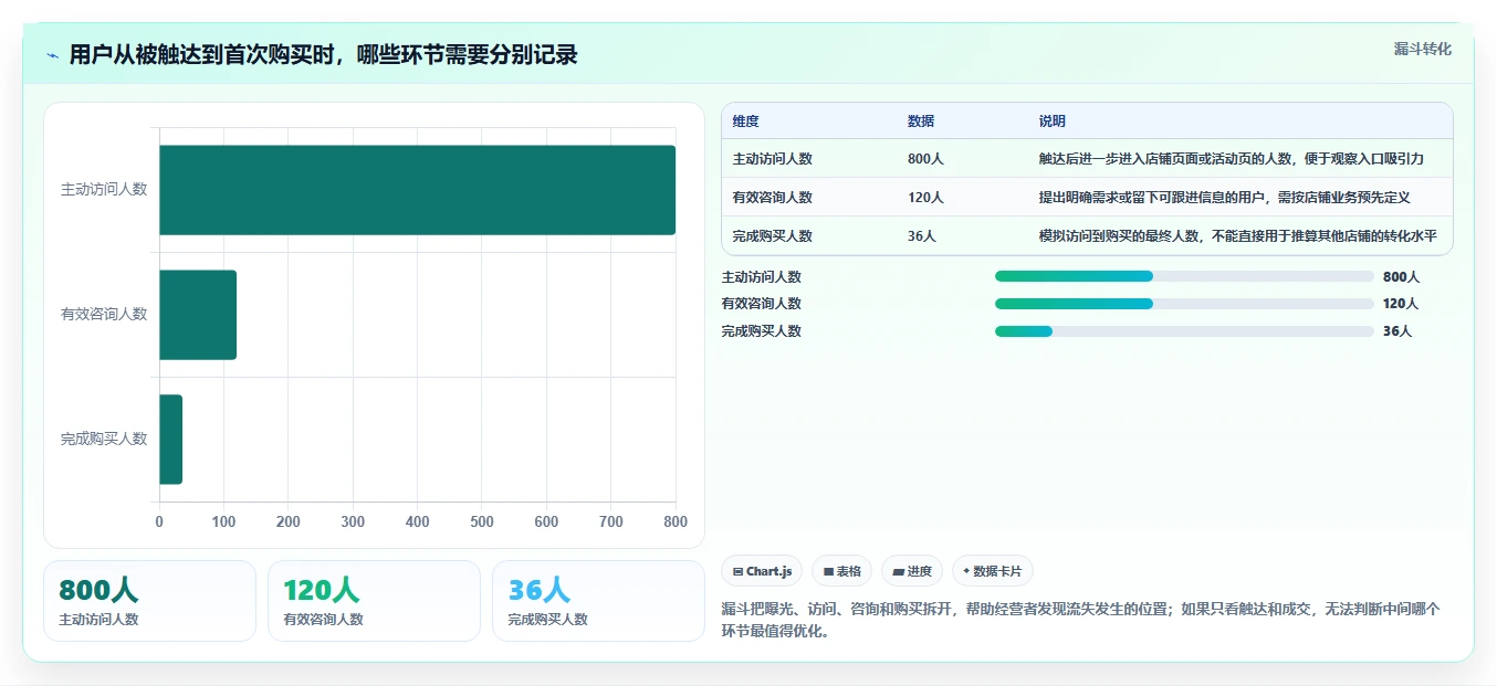 如何运营好一个店铺运营框架：把流量获取纳入流程设计