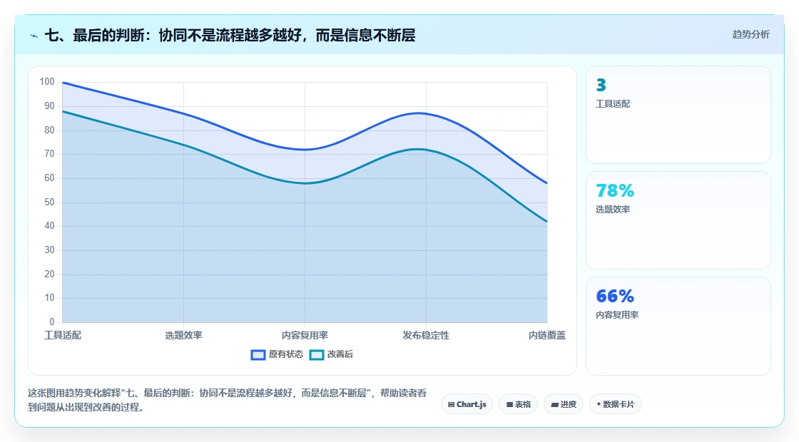 七、最后的判断:协同不是流程越多越好,而是信息不断层