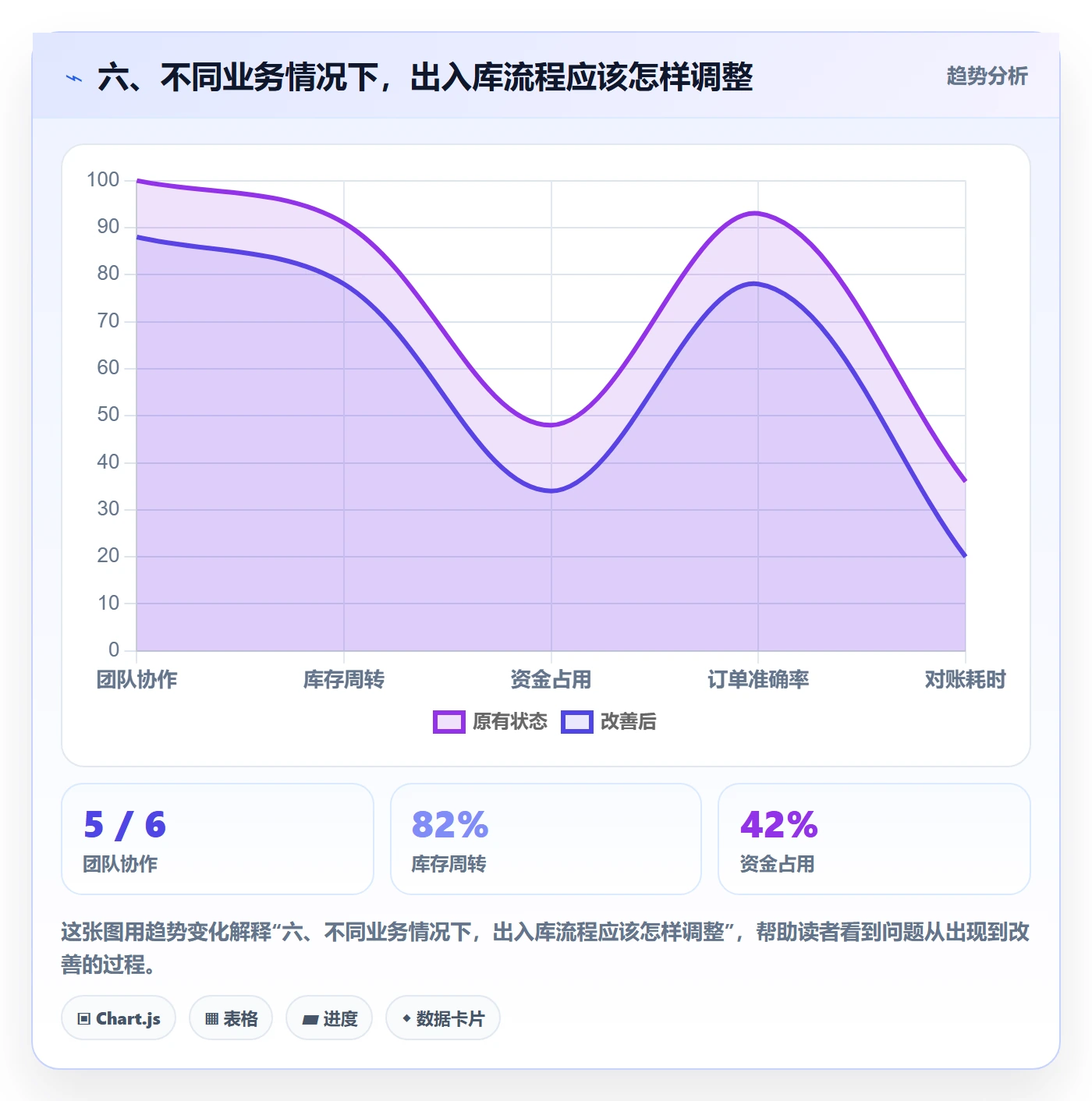 六、不同业务情况下，出入库流程应该怎样调整