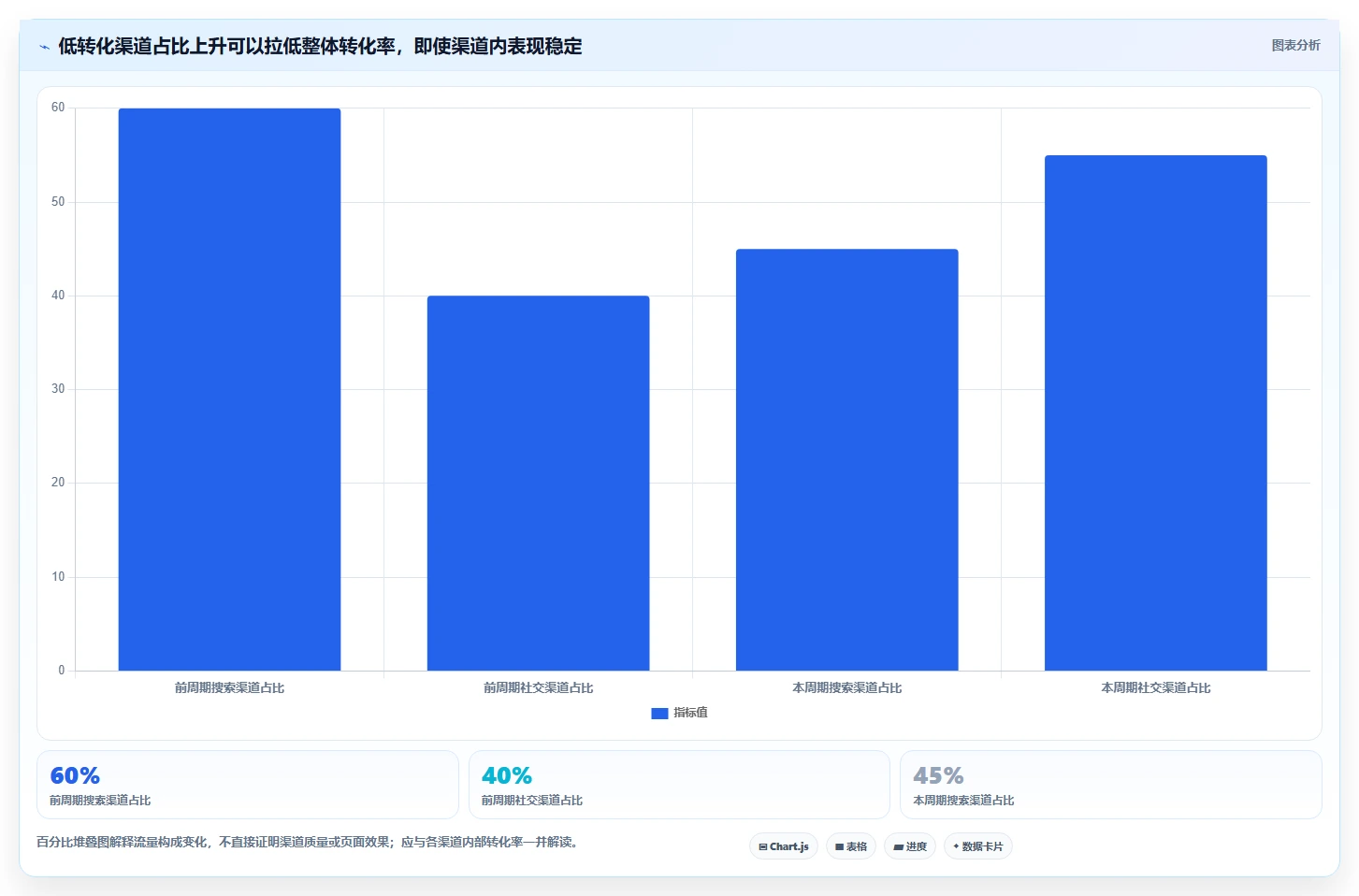 运营数据数据方法：用异常诊断支撑常见误区判断