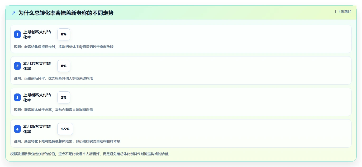 运营数据工作指南：用中小商家解决转化漏斗问题