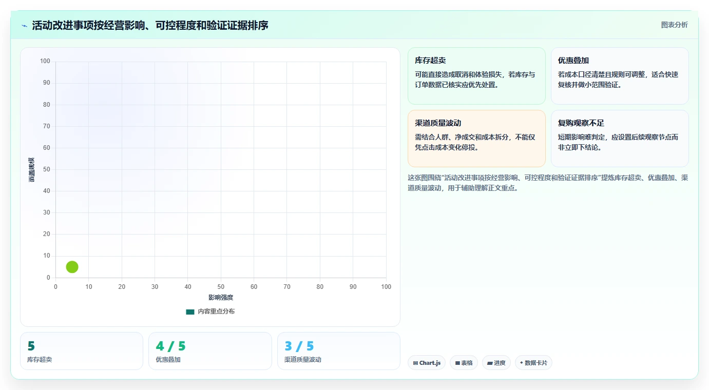 电商数据运营问题诊断：活动评估如何用风险排查改进