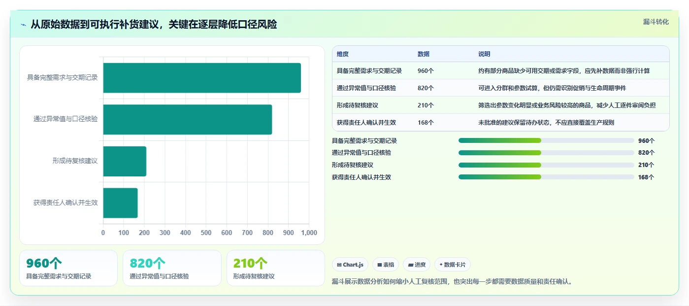 想做好仓库安全库存管理，先掌握落地案例中的动态调整