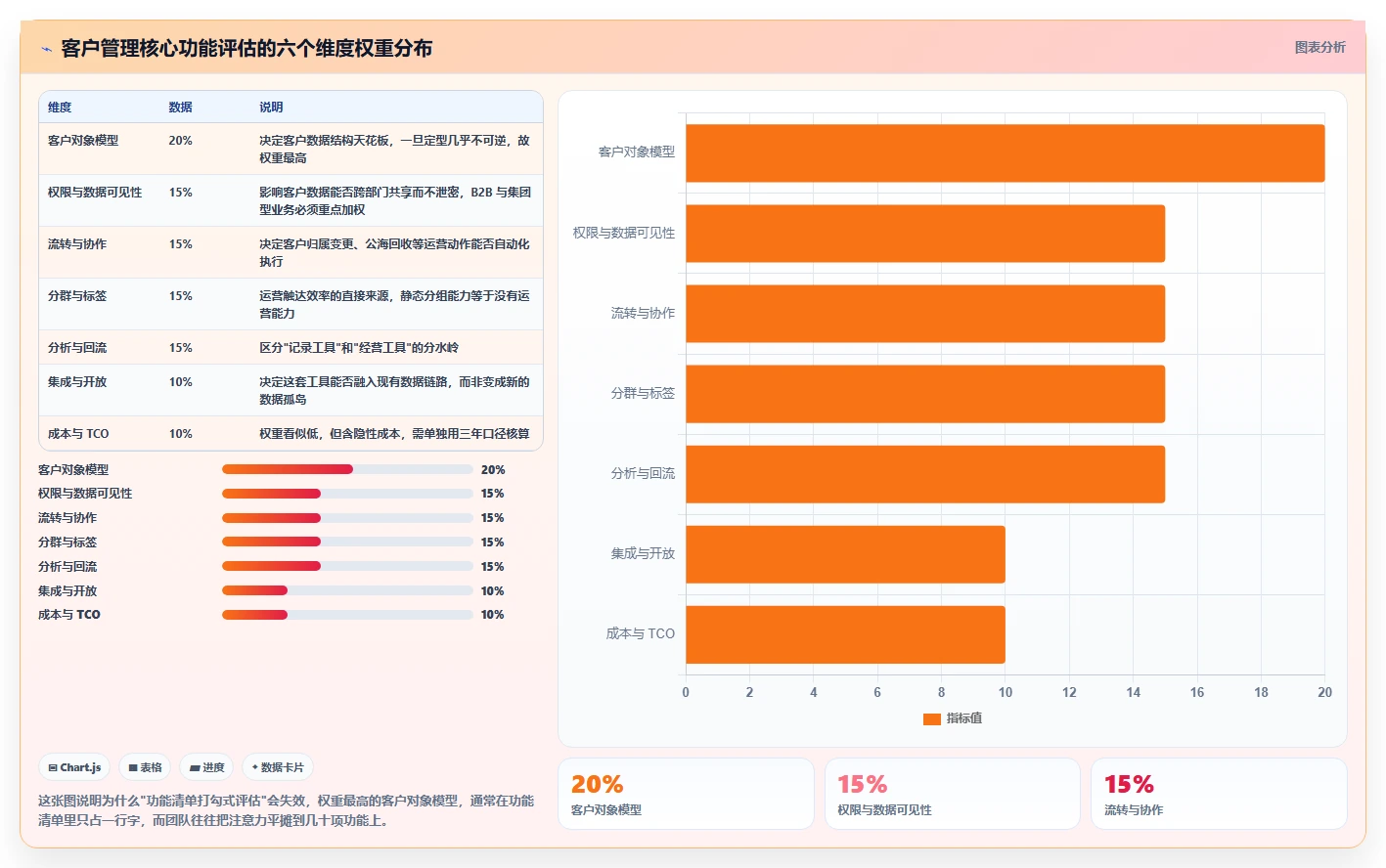 运营工具选择标准：客户管理维度如何评估核心功能