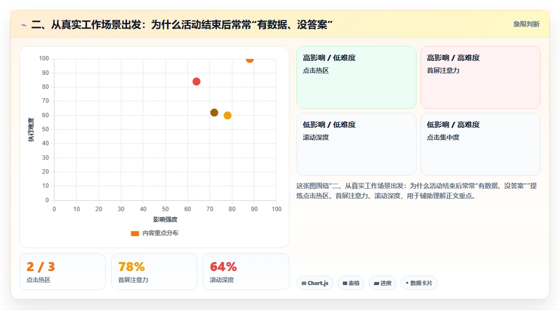 二、从真实工作场景出发：为什么活动结束后常常“有数据、没答案”