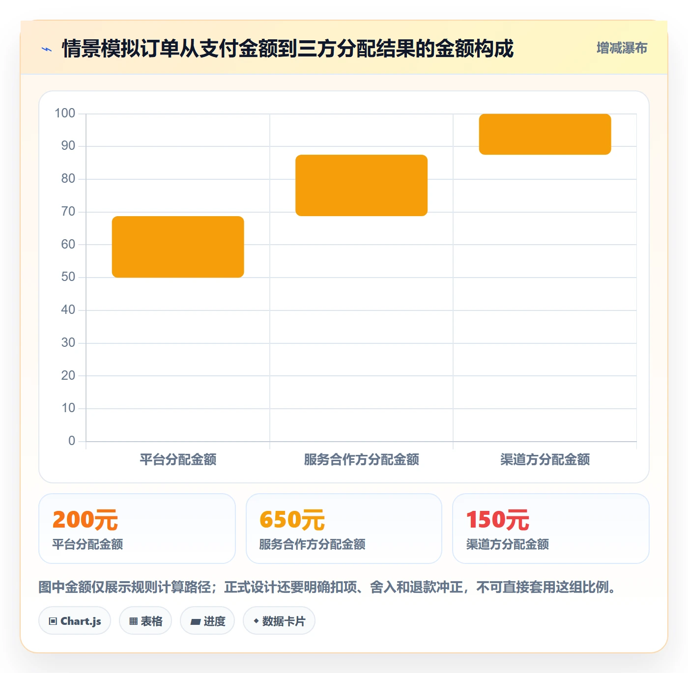 分账系统应用思路：围绕分账规则拆解团队协同