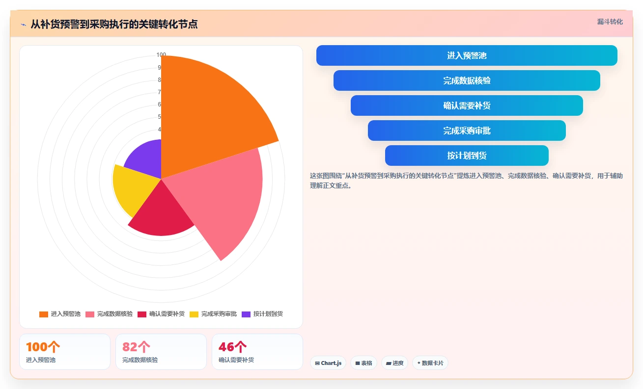 想做好电商库存，先掌握新手避坑中的补货计划