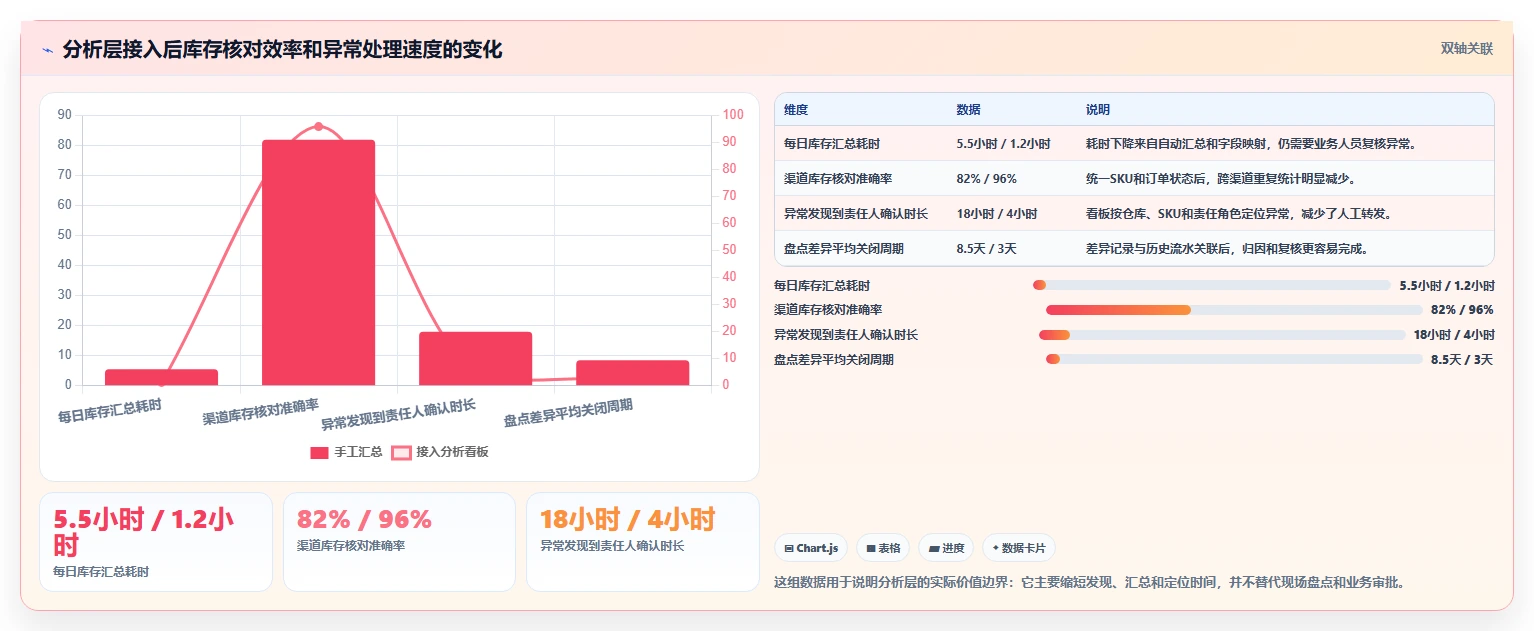 电商库存建设路线：从盘点管理到团队协同分几步