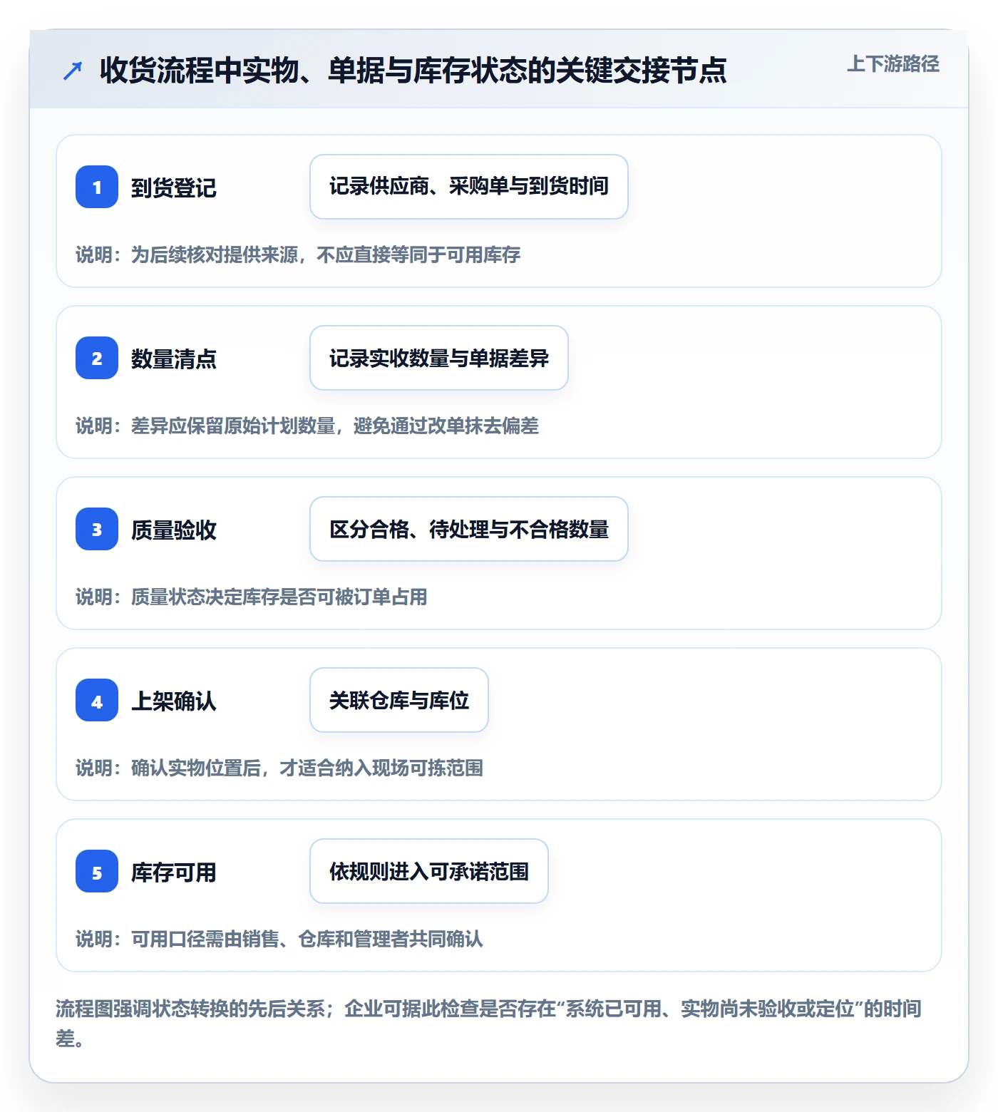 库存管理系统改造重点:从出入库流程推进核心功能