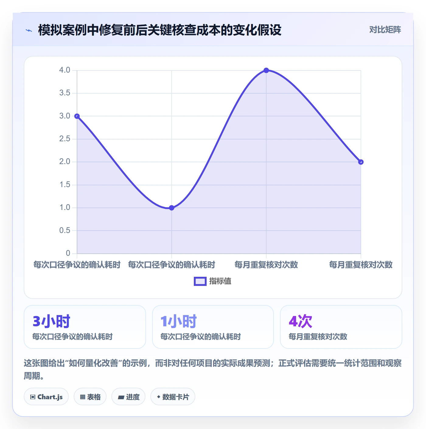 bi 平台问题诊断：仪表盘如何用标准化管理改进