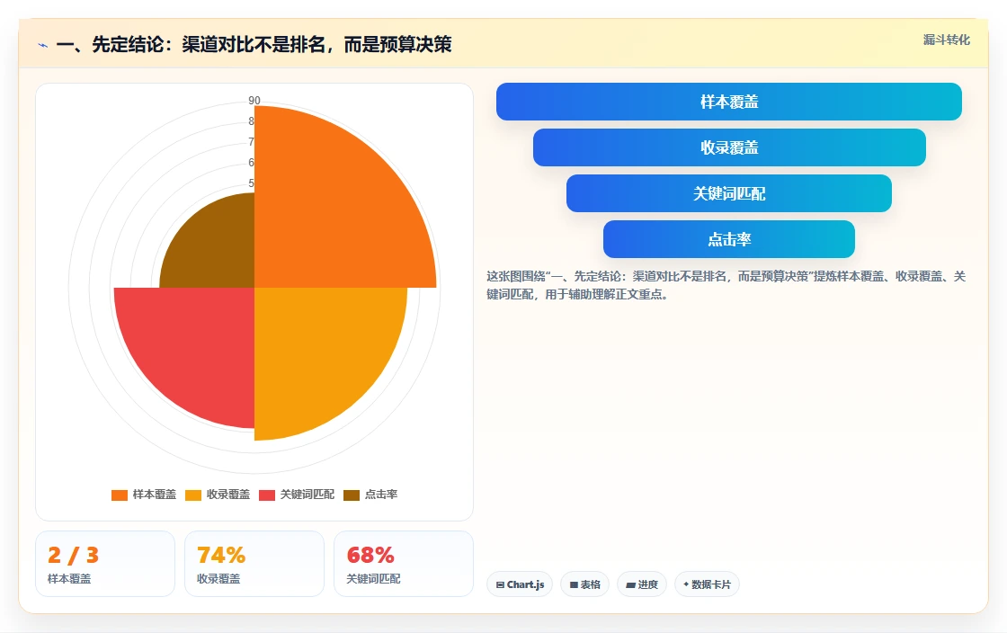 一、先定结论：渠道对比不是排名，而是预算决策