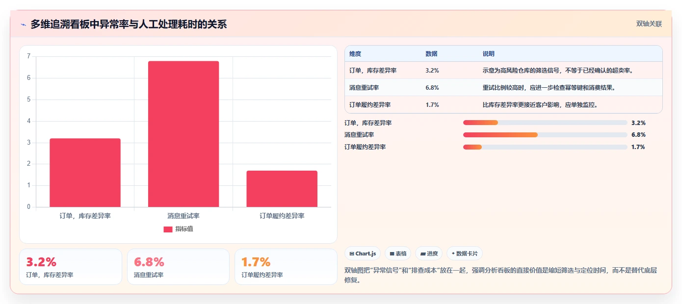 数据库存：电商企业案例思路：超卖排查怎样优化历史追溯