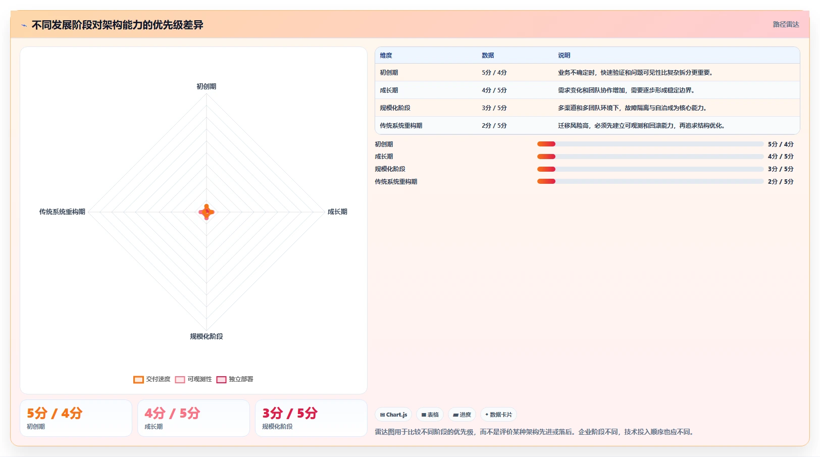 电商系统开发：技术负责人老板关心什么：性能优化能否解决架构难扩展
