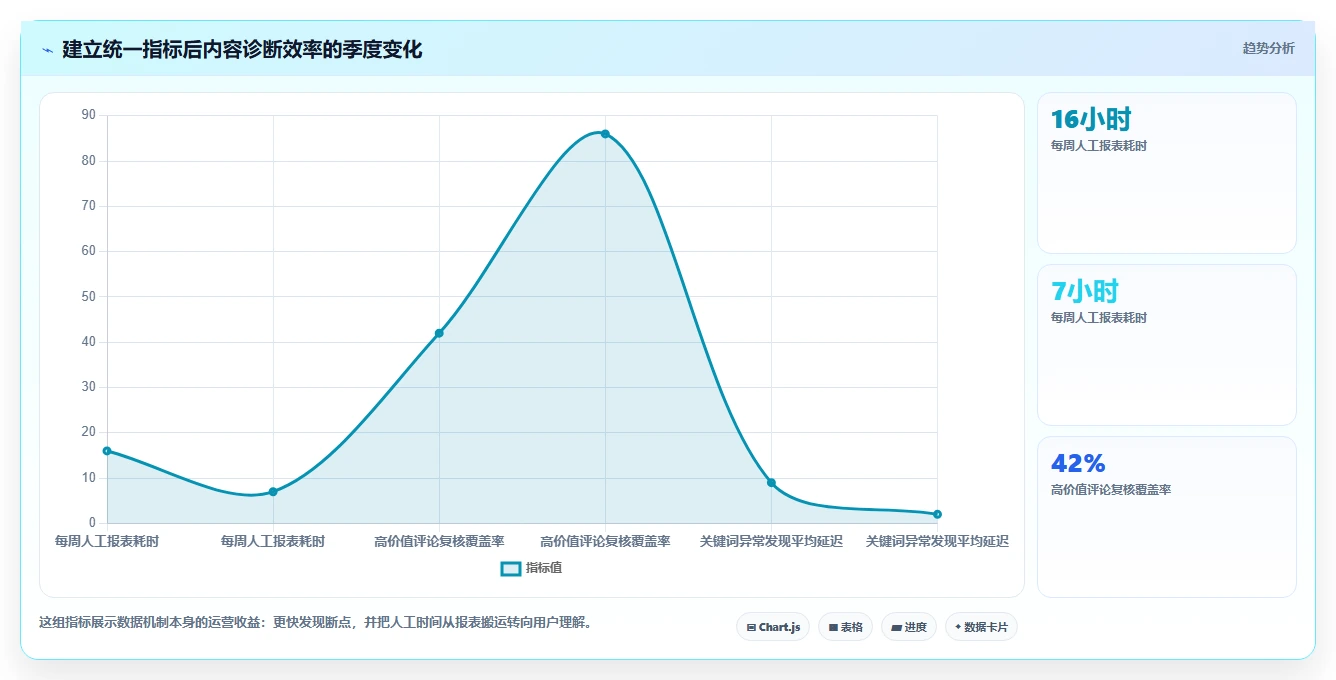 小红书数据分析：市场经理问题诊断：关键词热度卡在互动高不转化怎么办
