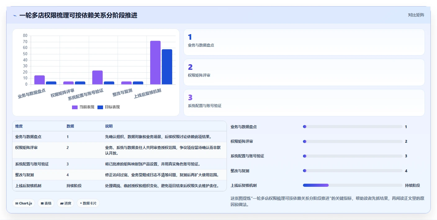 电商crm系统实用方法：围绕权限合规建立多店经营