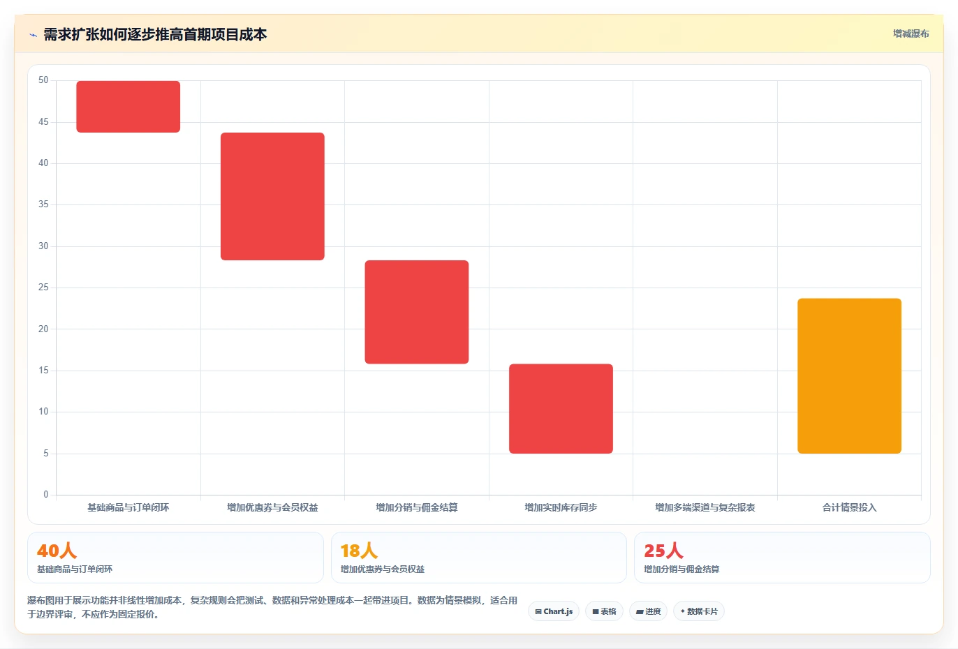 电商系统开发：创业团队增长视角：用性能优化放大明确项目边界