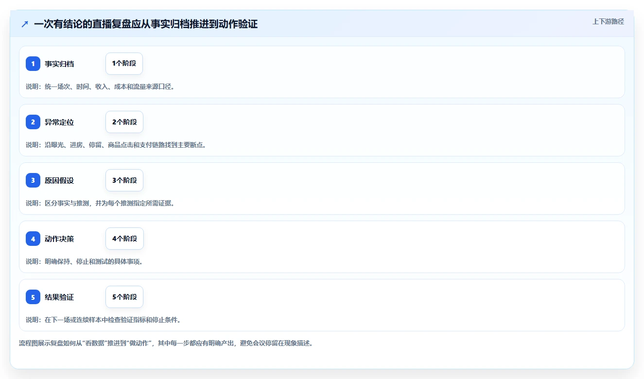 直播数据复盘：直播运营诊断清单：从投流效率排查复盘没有结论