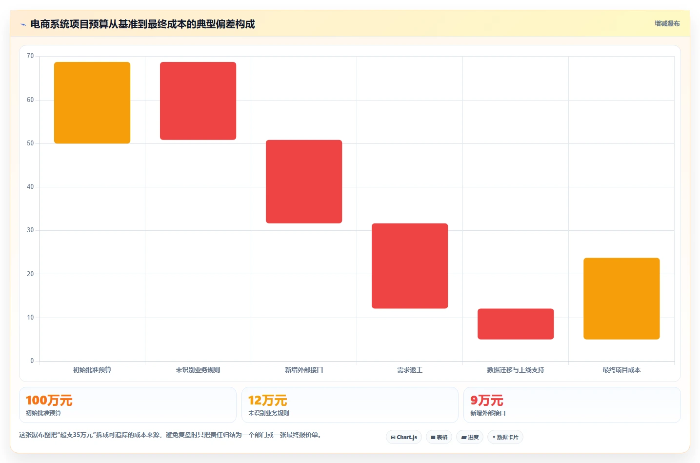 电商系统开发：电商企业复盘框架：需求评审如何定位预算失控