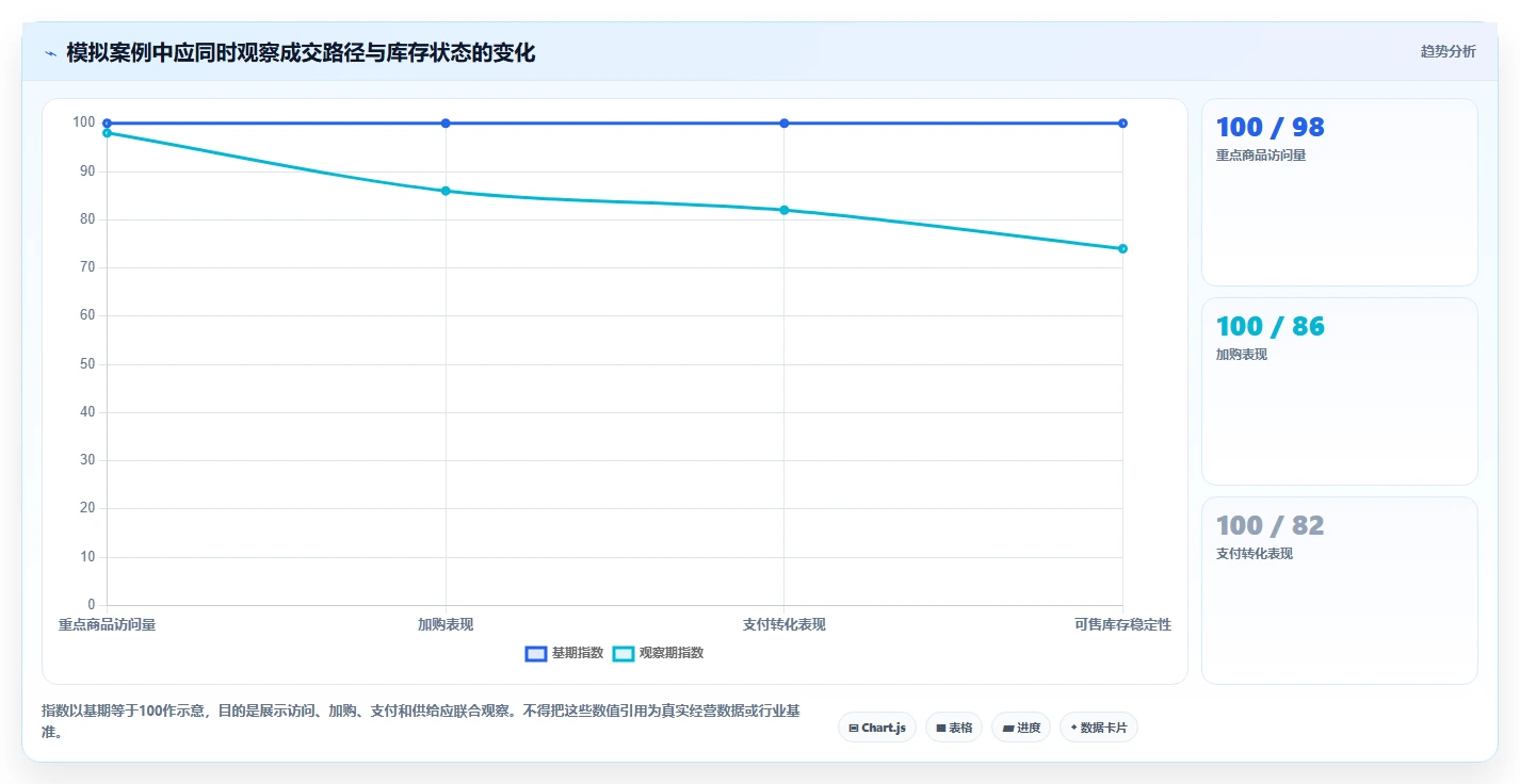 电商数据运营怎么落地？从指标拆解讲清流程设计