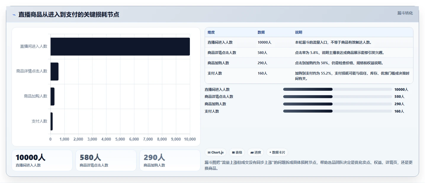 直播数据复盘：选品团队一页讲清：主播表现与找到流量拐点的关系