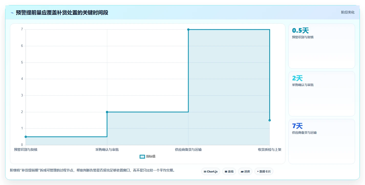 仓库安全库存管理实践指南：分级预警的流程设计怎样更有效