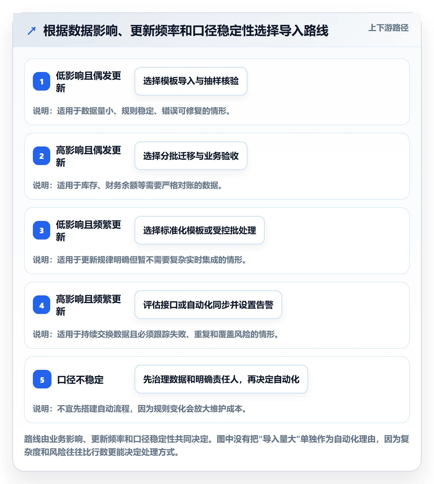 erp数据录入优化清单：批量导入与选型方法的关键动作