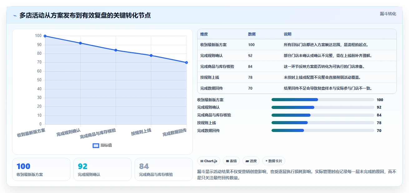 想做好店铺运营包括哪些方面,先掌握多店经营中的活动运营