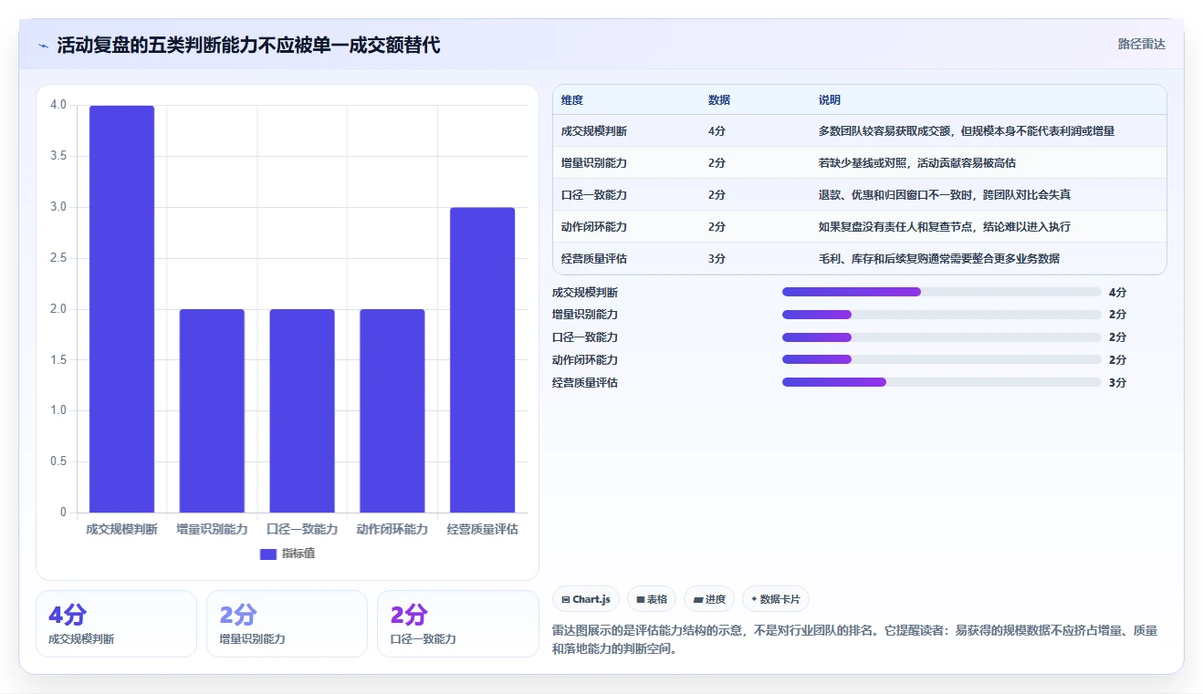 电商数据运营改造重点：从活动评估推进落地案例