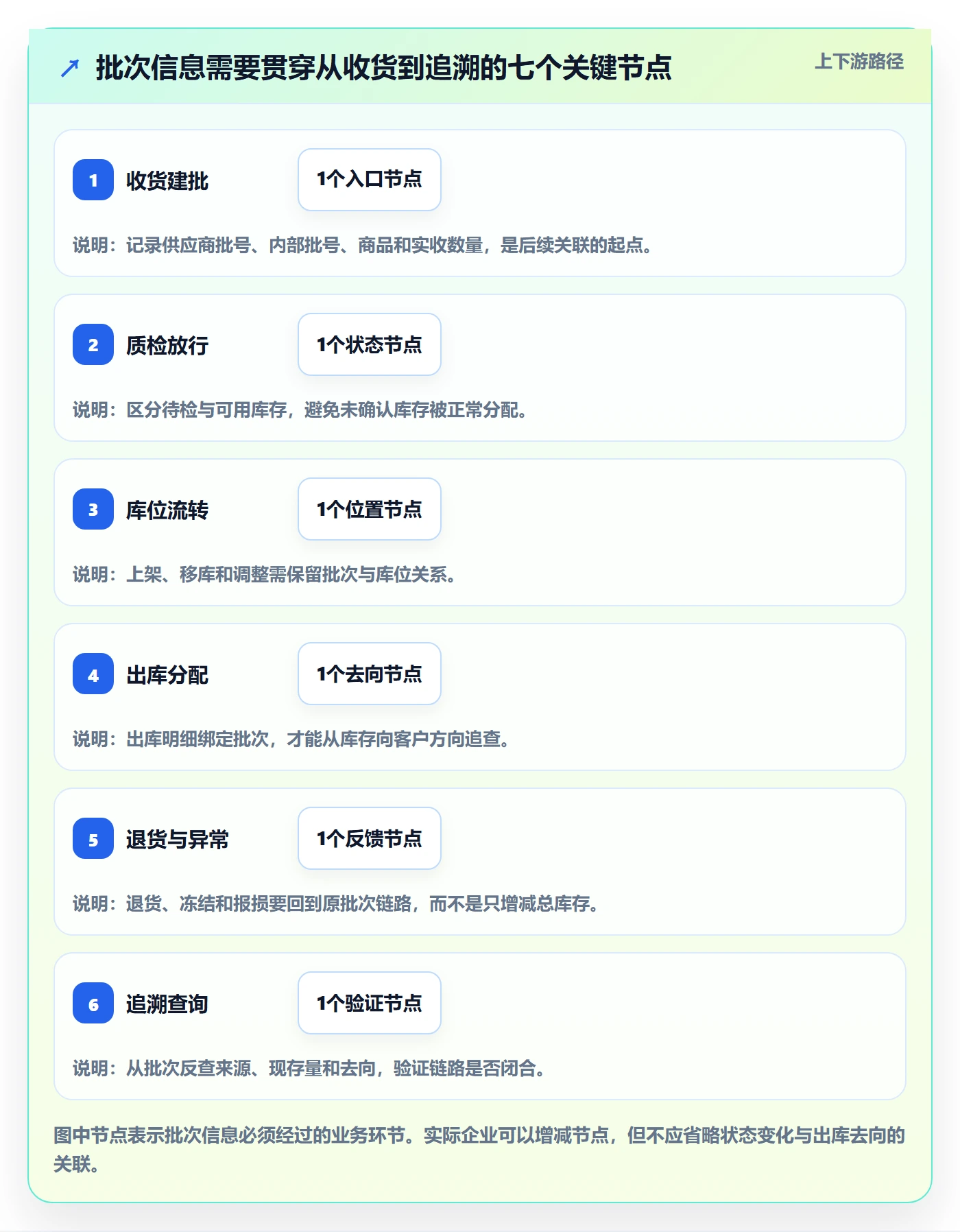 库存管理系统管理要点：批次管理的流程设计如何设计